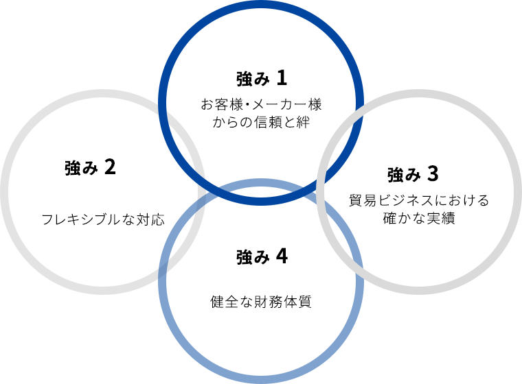 図:竹林貿易の強み